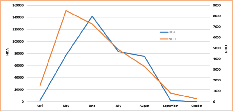 Slika 2 Mesečna raspodela broja pojava grada (NHO) i površina poljoprivrednih useva oštećenih gradom (HDA) u periodu 2002–2018.