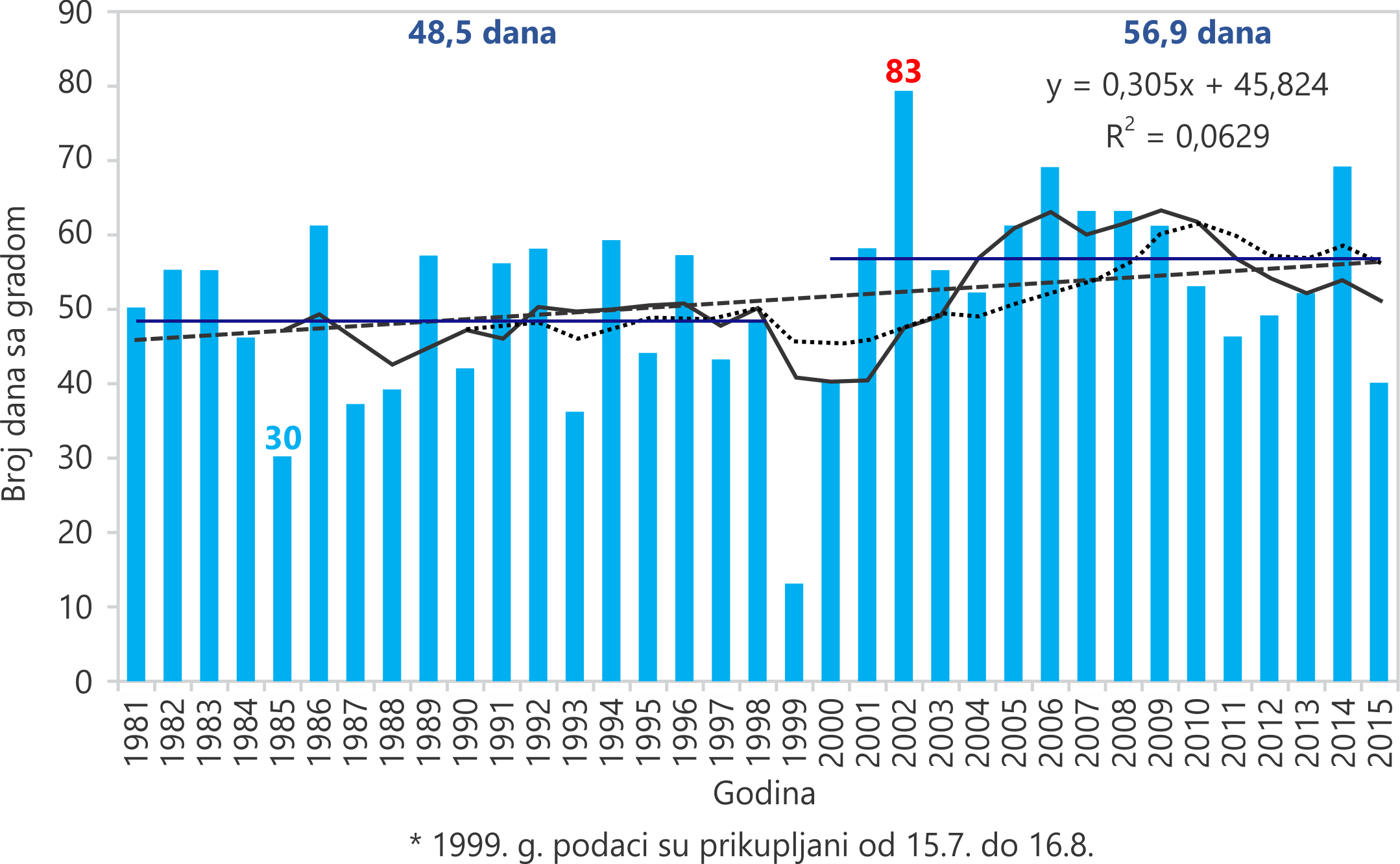 Slika 1 Broj dana sa gradom i sugradicom na teritoriji Srbije bez Vojvodine, 1981–2015.