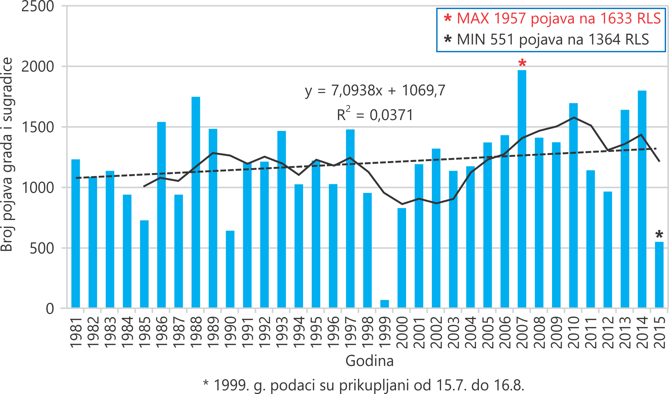Slika 2 Godišnji broj pojava grada i sugradice na teritoriji Srbije, bez Vojvodine, 1981–2015.