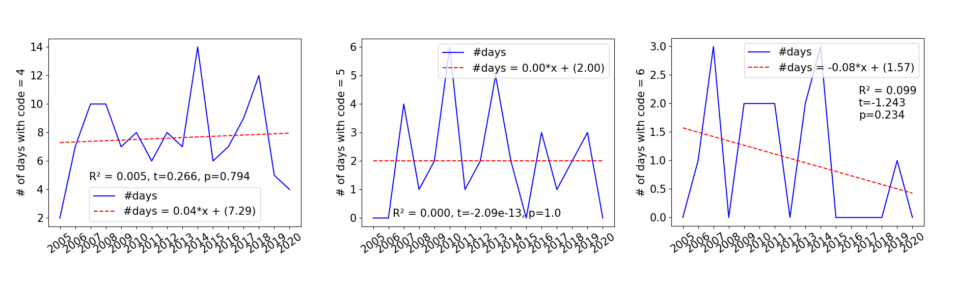 Slika 3 Broj dana kada je osmotren ekstreman grad